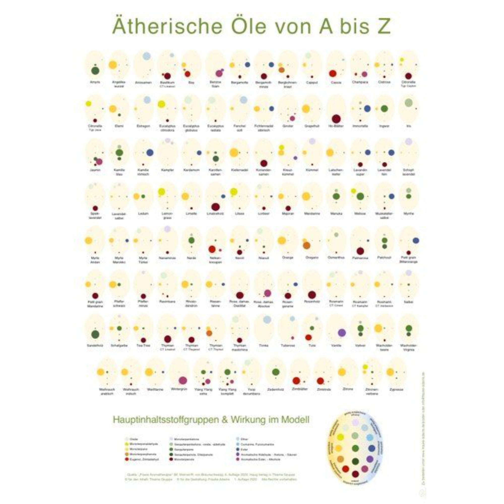 Poster A2 "Ätherische Öle von A bis Z"